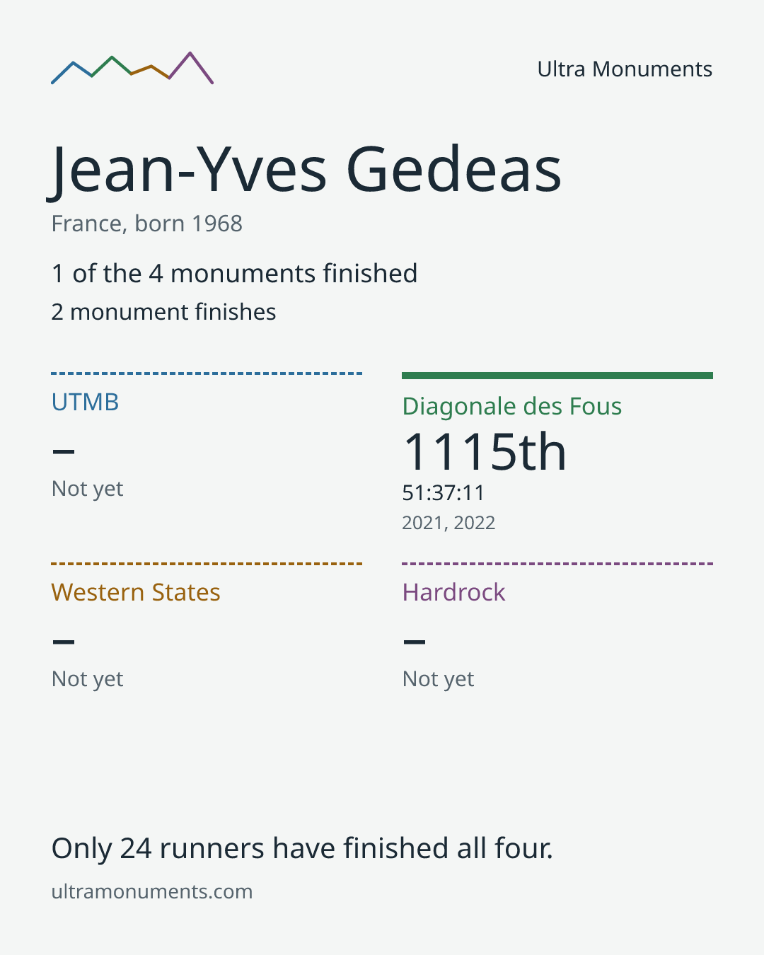 Results card for Jean-Yves Gedeas