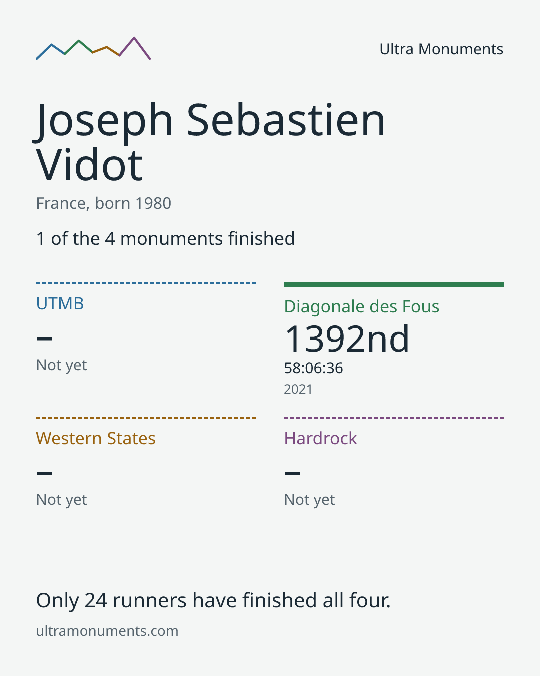 Results card for Joseph Sebastien Vidot