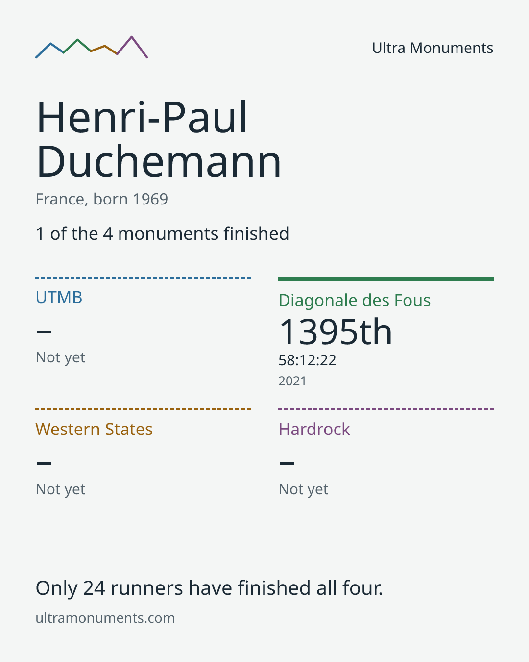 Results card for Henri-Paul Duchemann