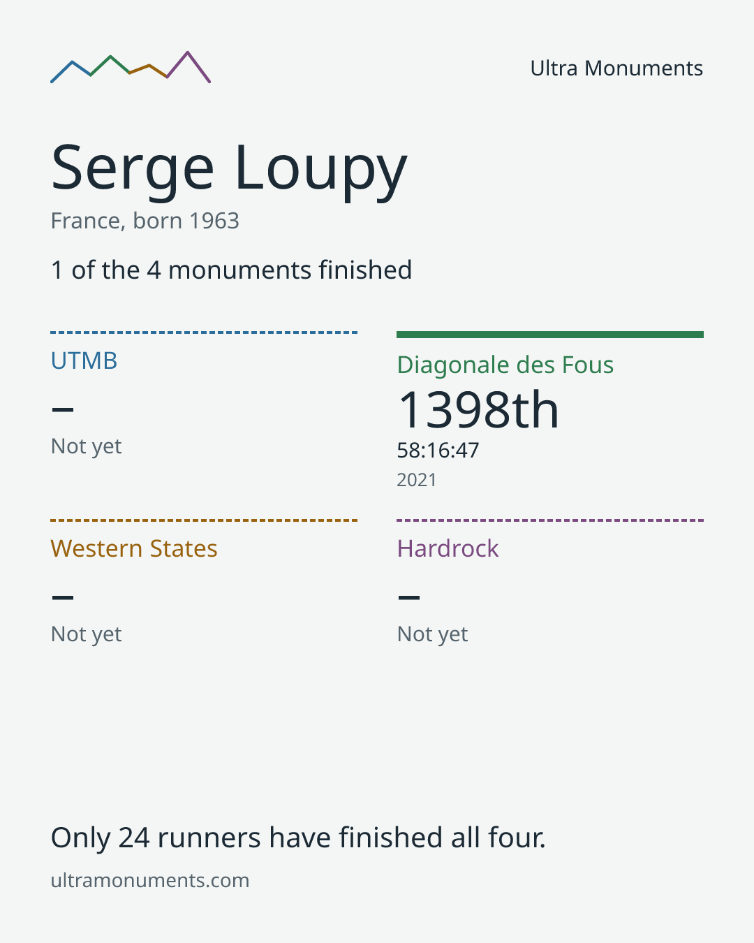 Results card for Serge Loupy