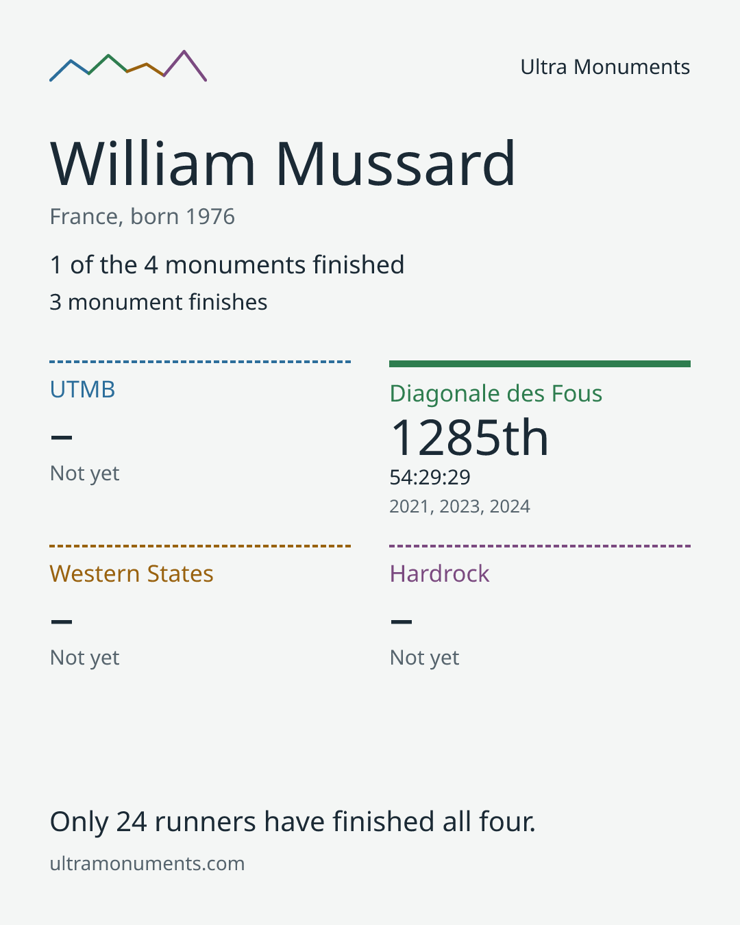 Results card for William Mussard