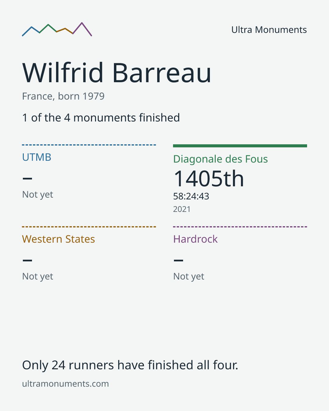 Results card for Wilfrid Barreau