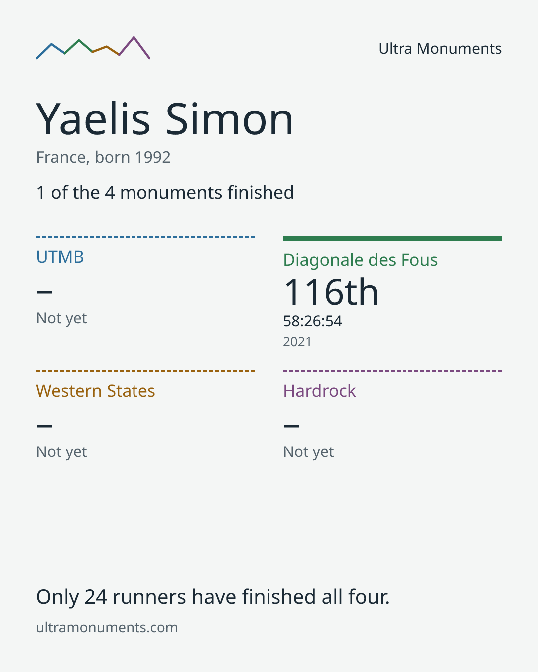 Results card for Yaelis Simon