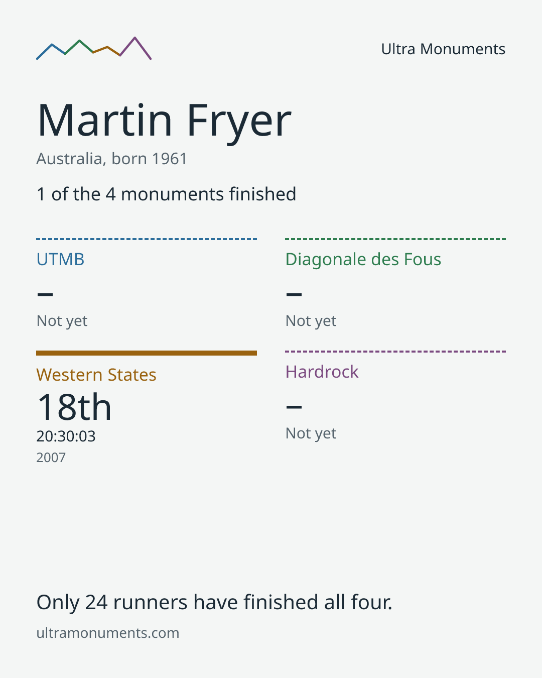 Results card for Martin Fryer