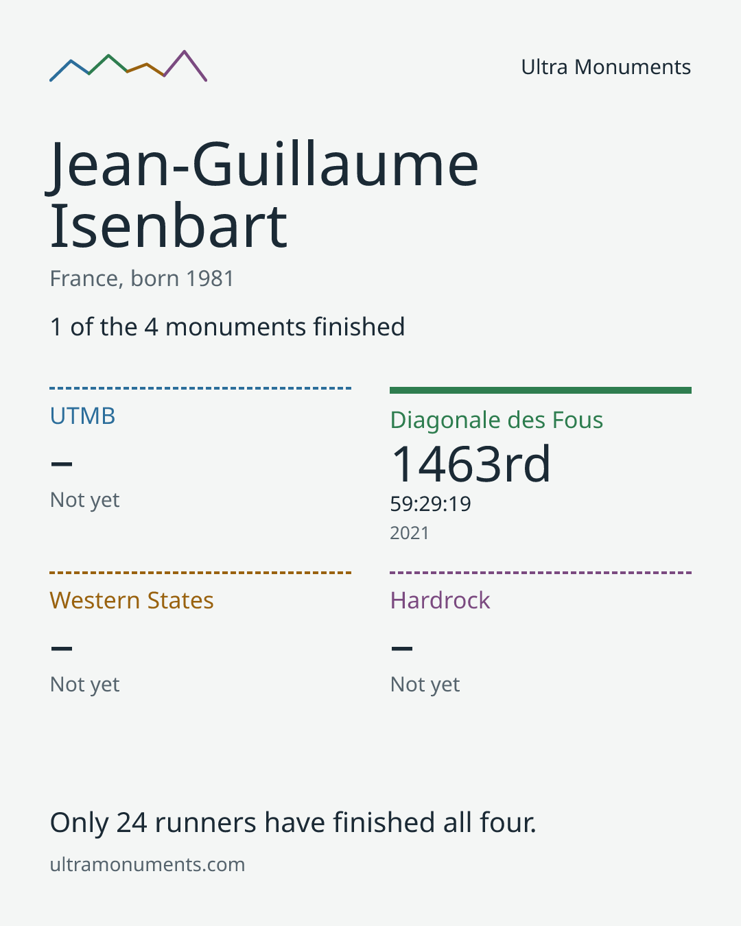 Results card for Jean-Guillaume Isenbart