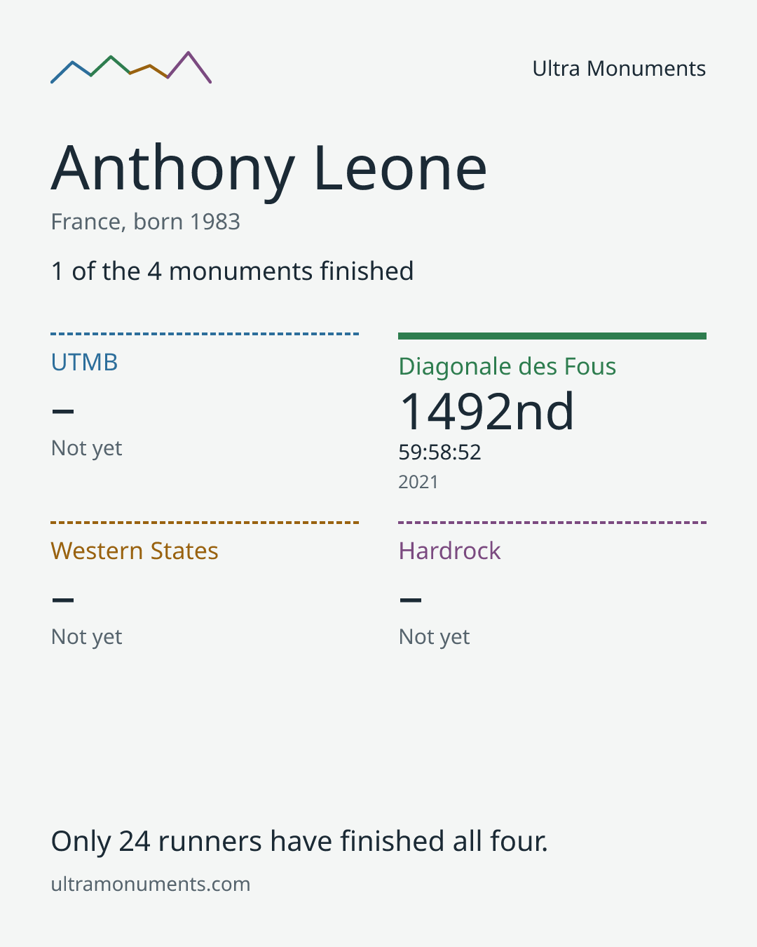 Results card for Anthony Leone