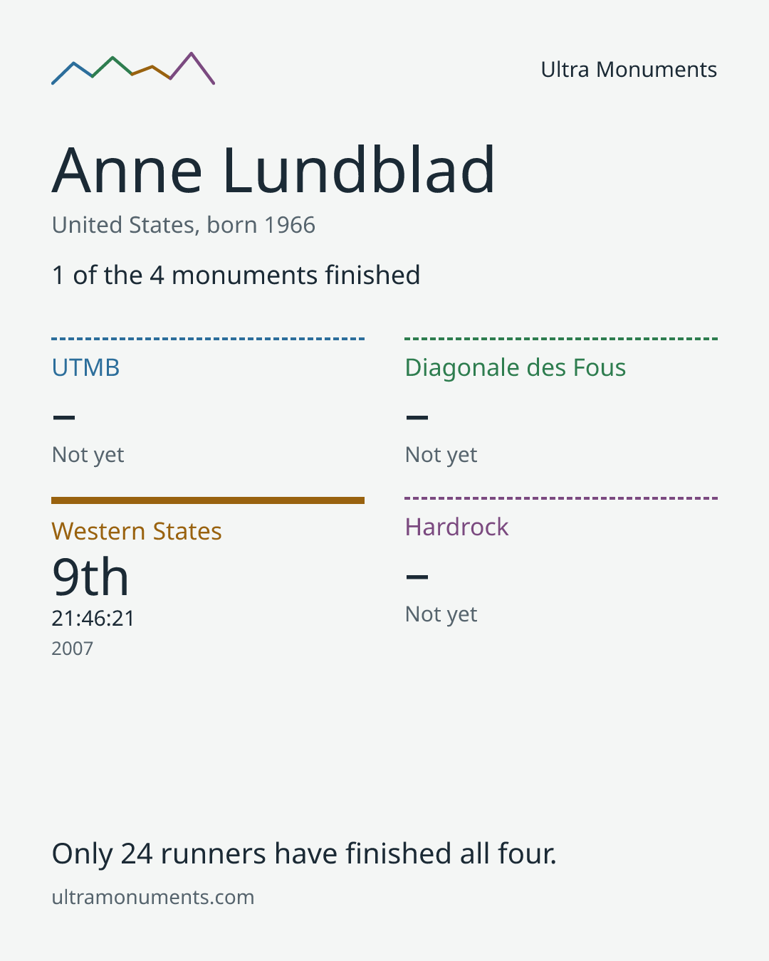 Results card for Anne Lundblad