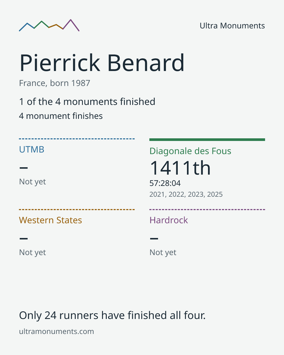 Results card for Pierrick Benard