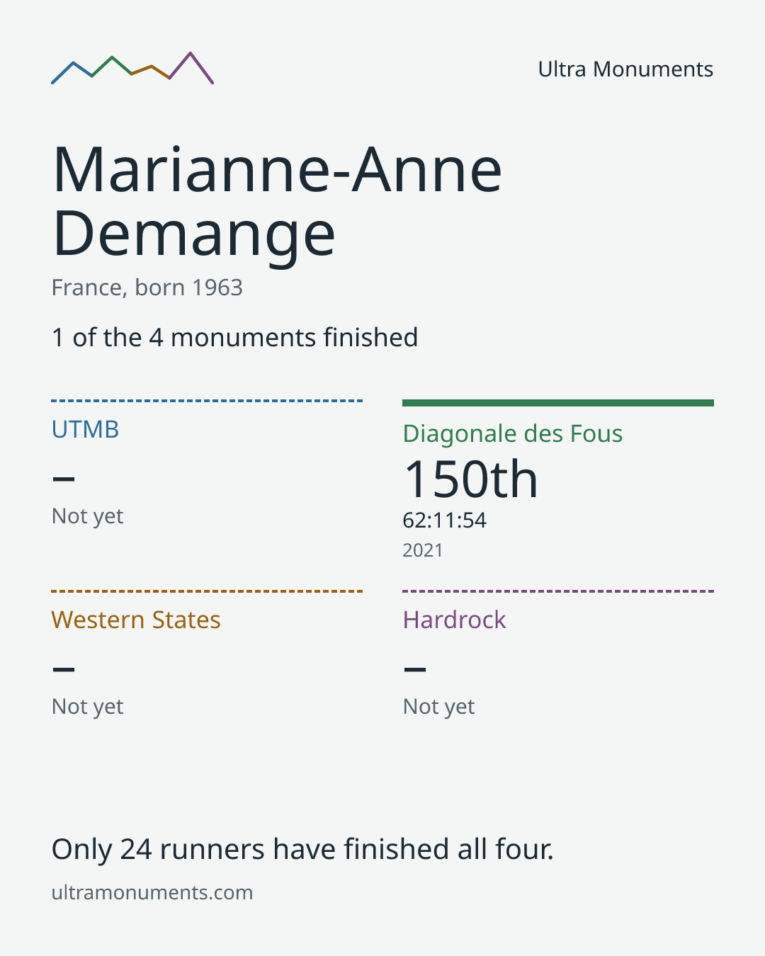 Results card for Marianne-Anne Demange
