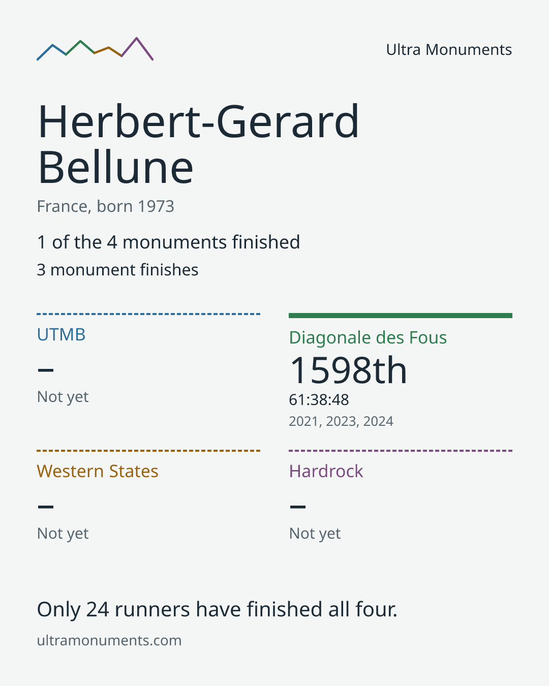 Results card for Herbert-Gerard Bellune