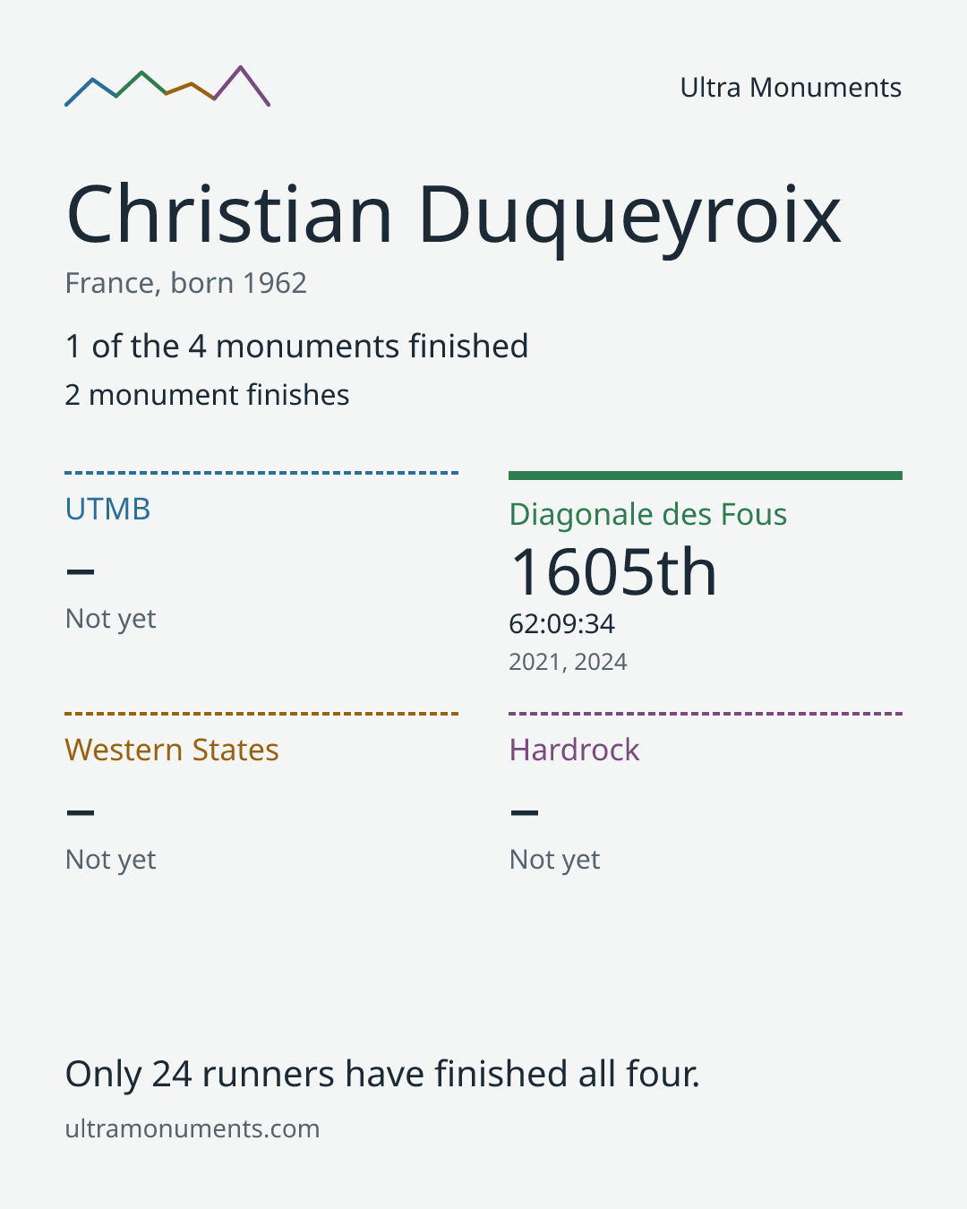 Results card for Christian Duqueyroix