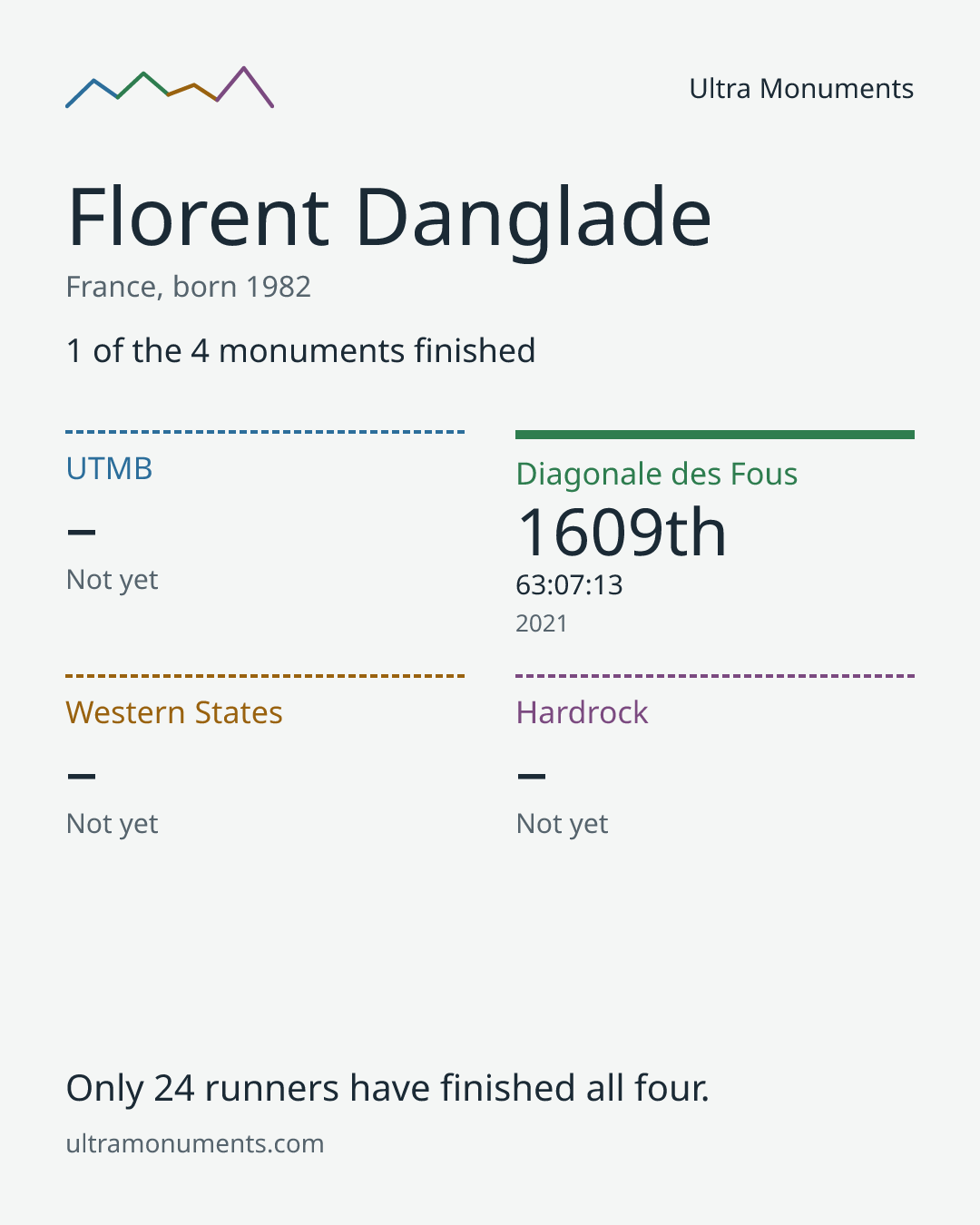 Results card for Florent Danglade