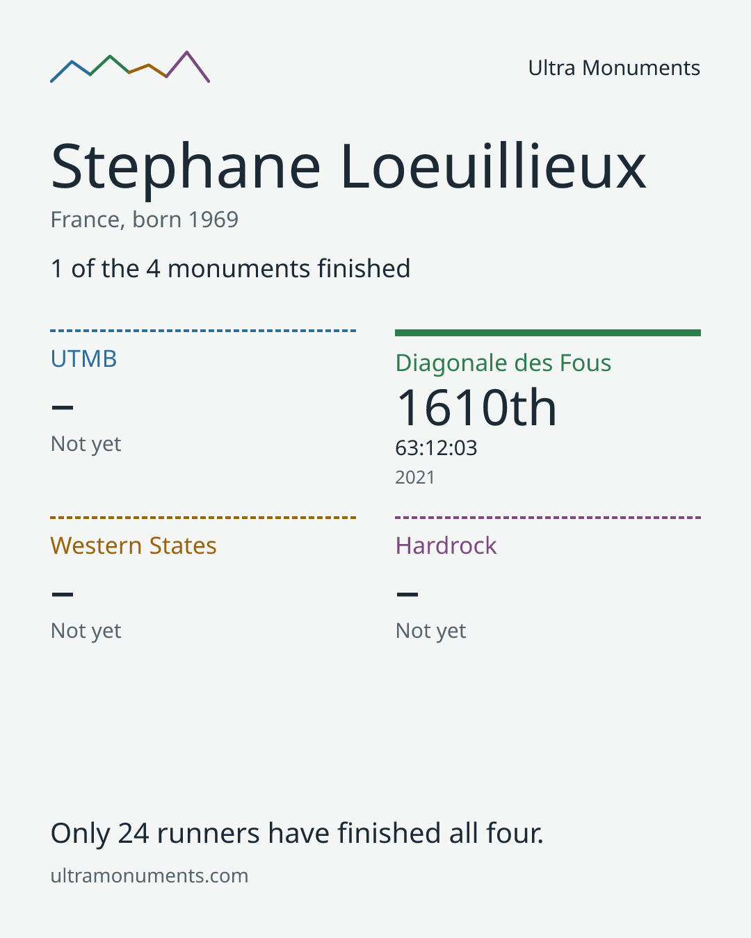 Results card for Stephane Loeuillieux