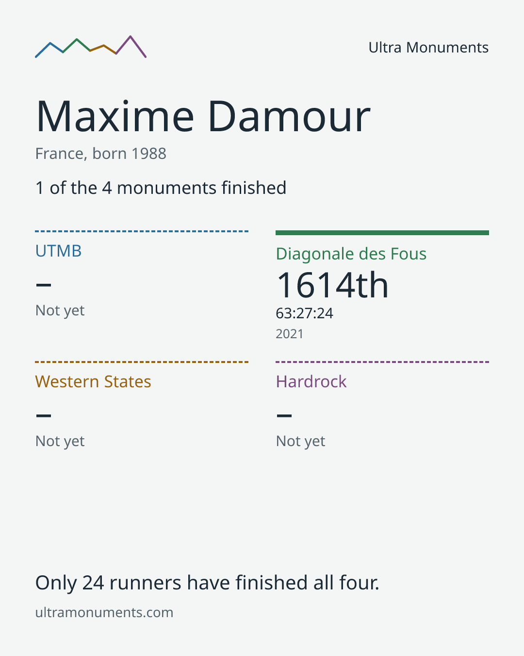 Results card for Maxime Damour