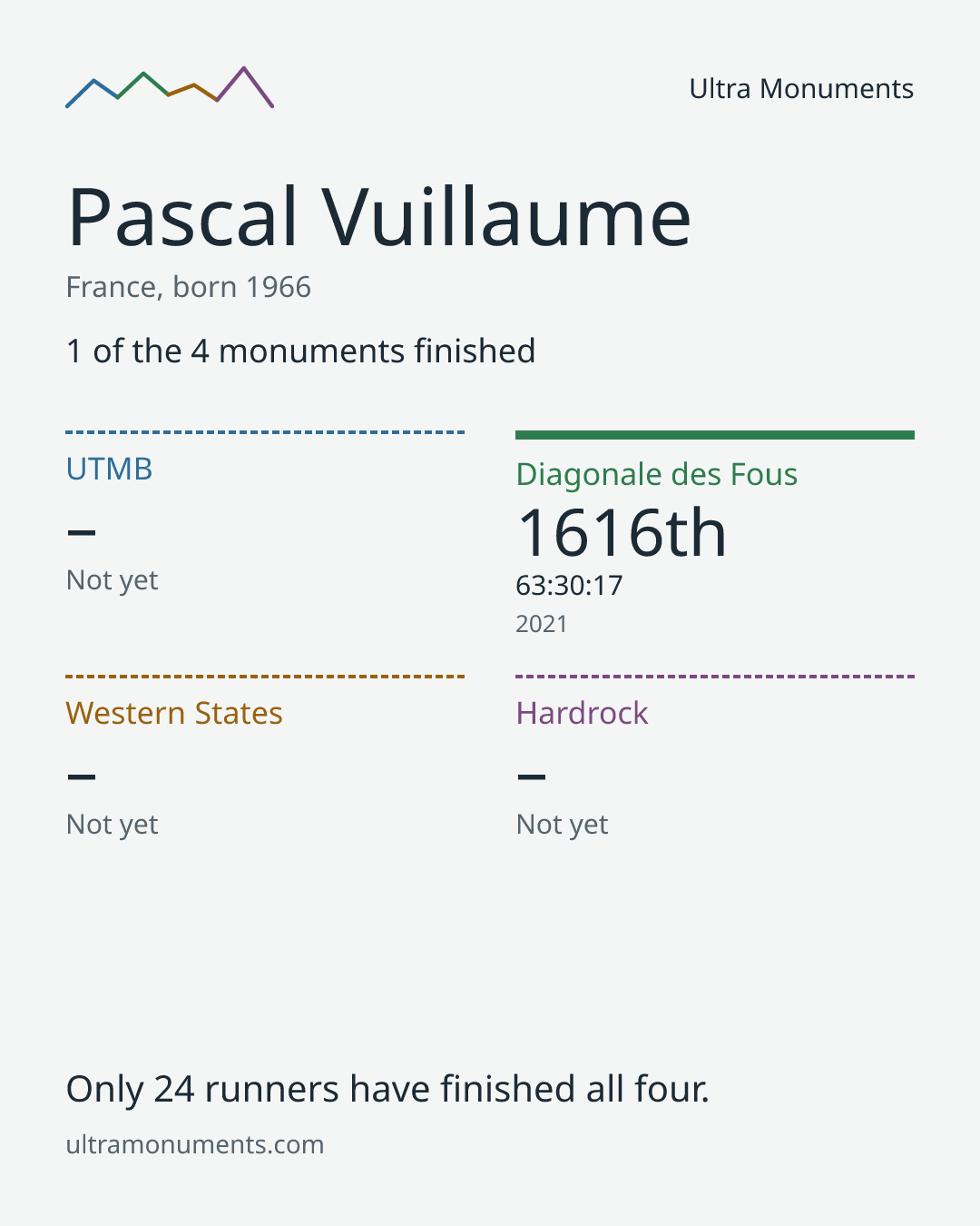 Results card for Pascal Vuillaume