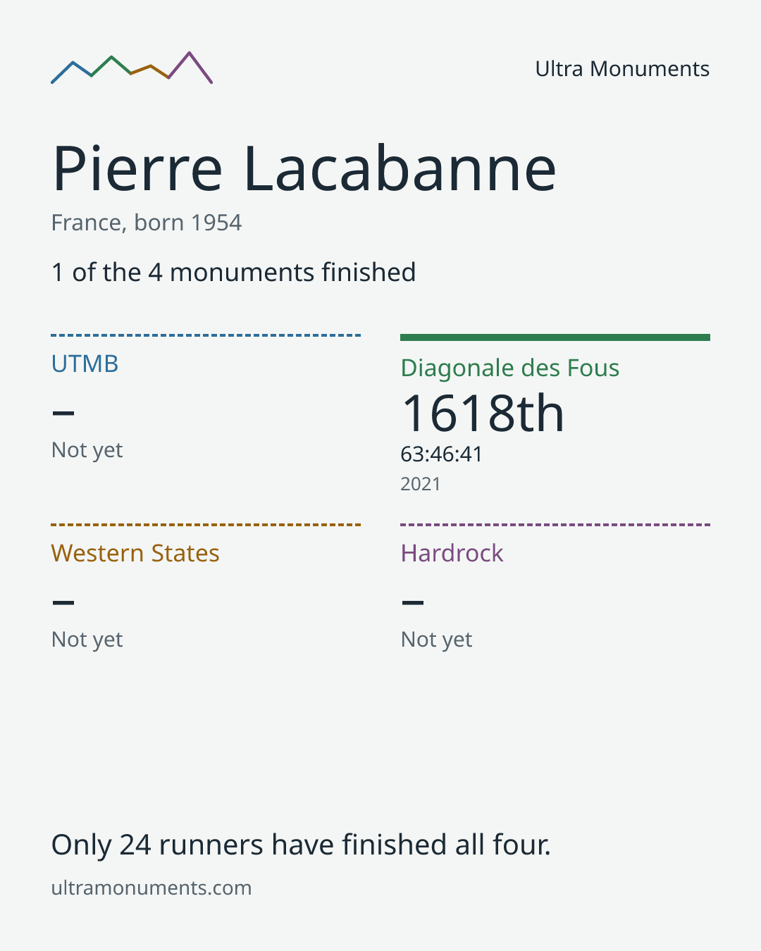 Results card for Pierre Lacabanne