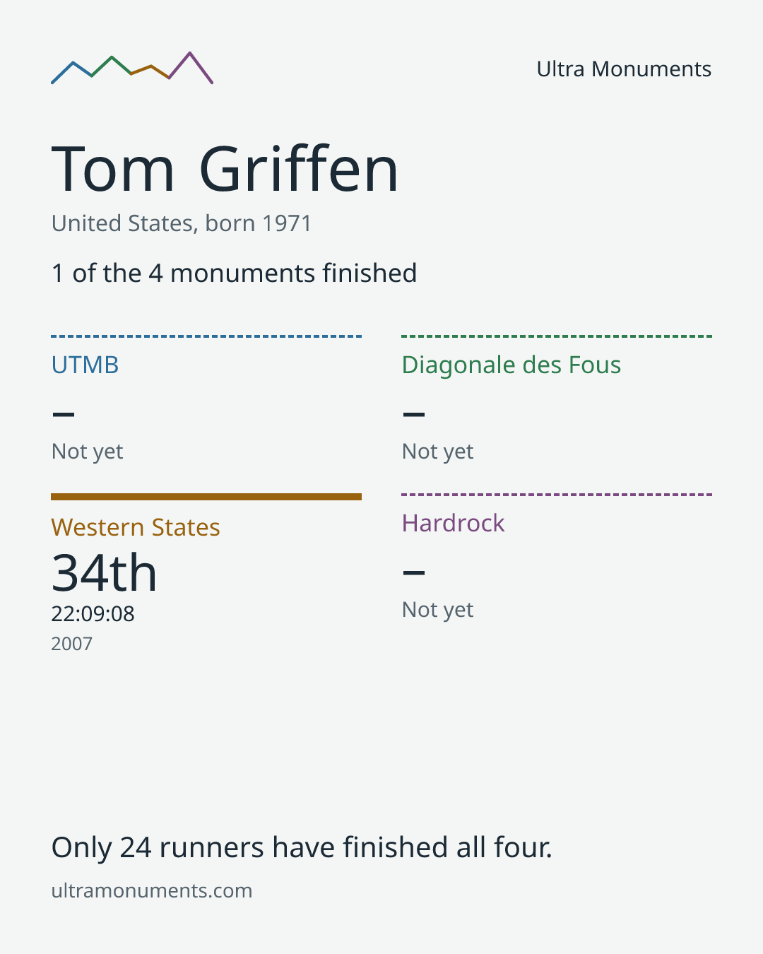 Results card for Tom Griffen