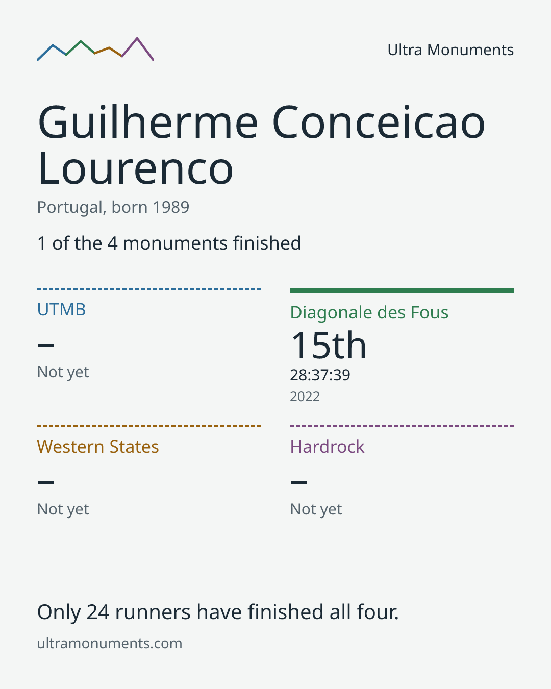 Results card for Guilherme Conceicao Lourenco