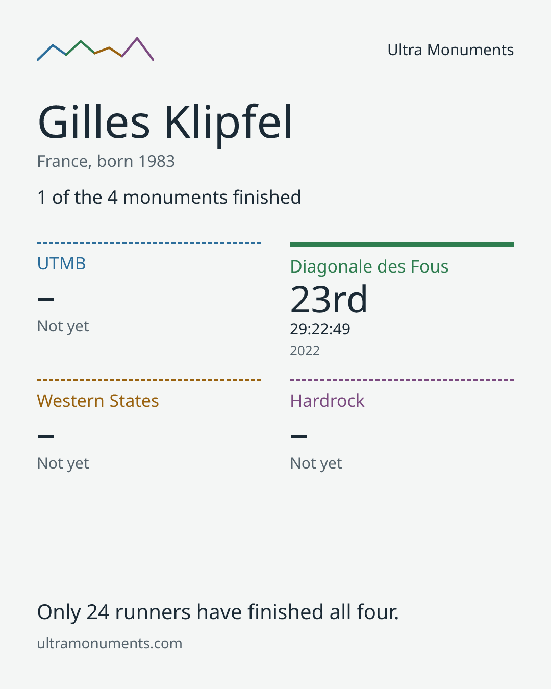 Results card for Gilles Klipfel