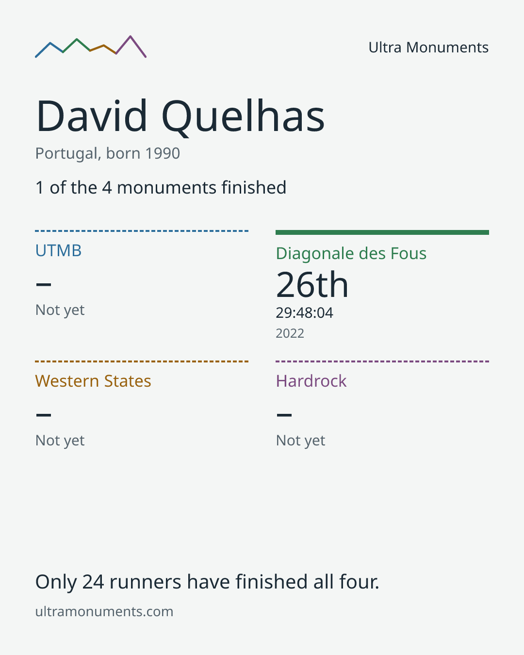 Results card for David Quelhas