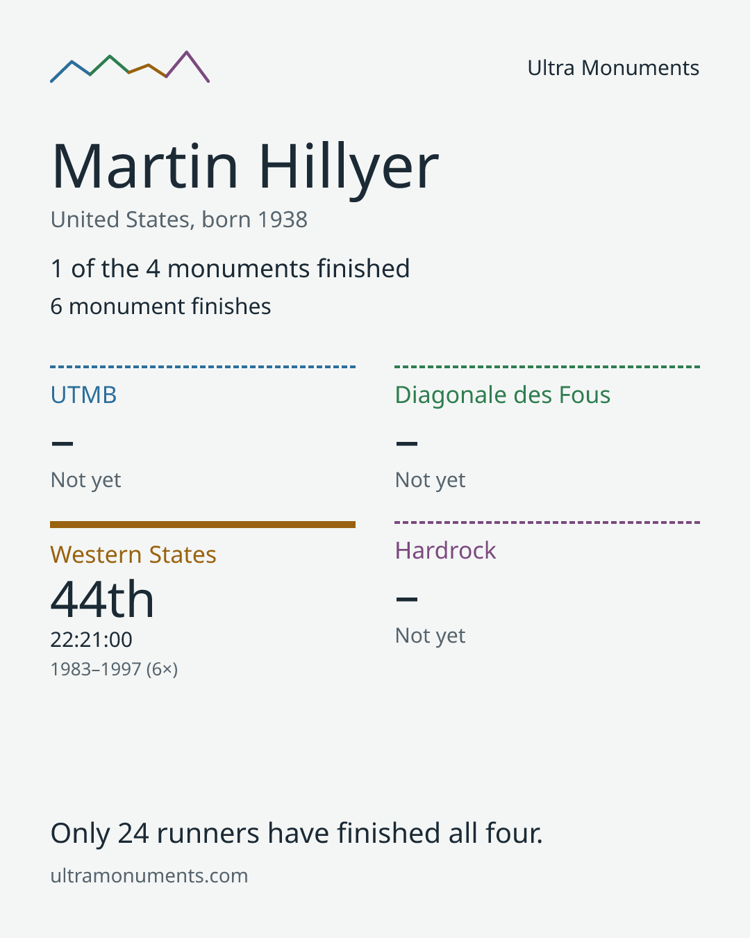 Results card for Martin Hillyer