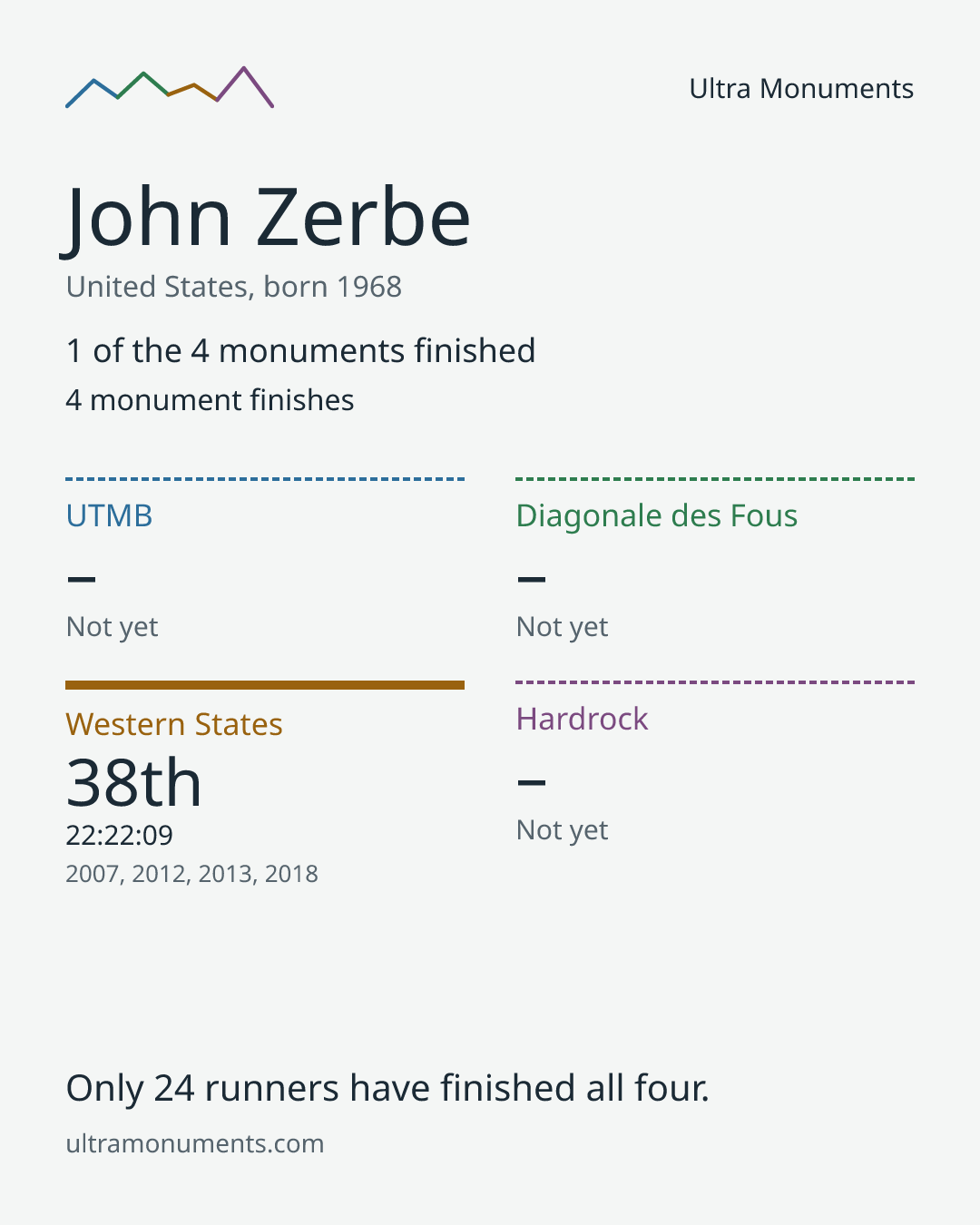 Results card for John Zerbe
