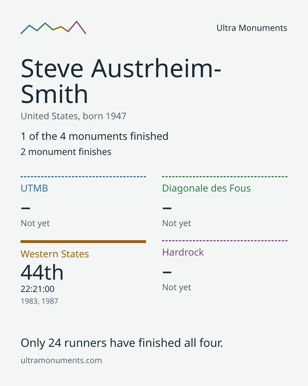 Results card for Steve Austrheim-Smith