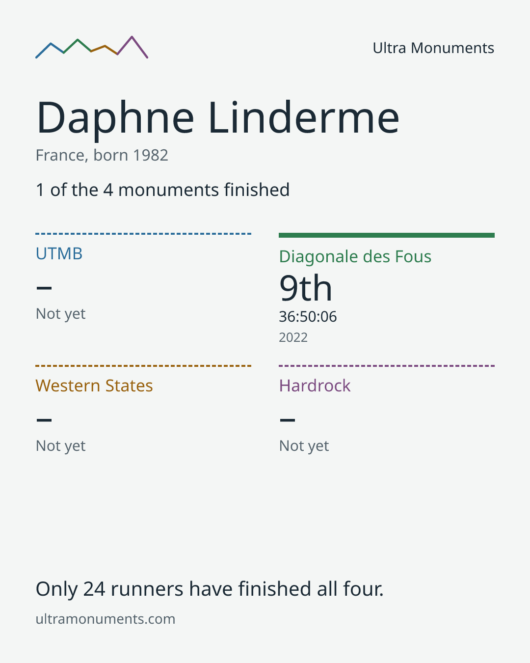 Results card for Daphne Linderme