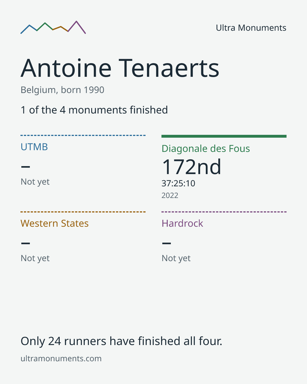 Results card for Antoine Tenaerts