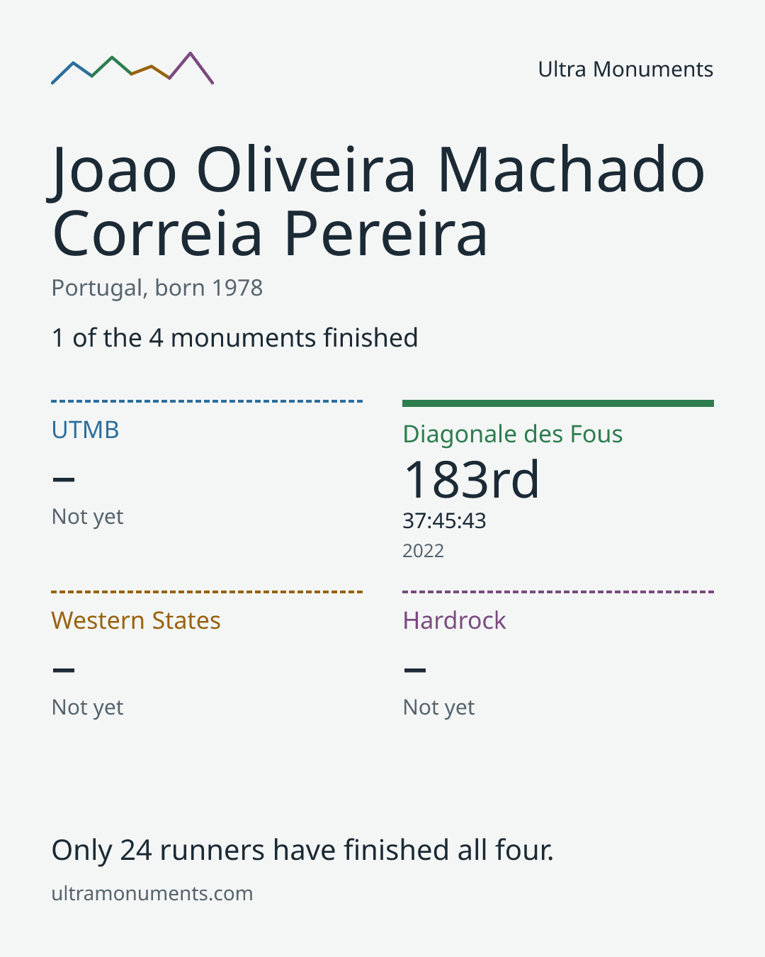 Results card for Joao Oliveira Machado Correia Pereira