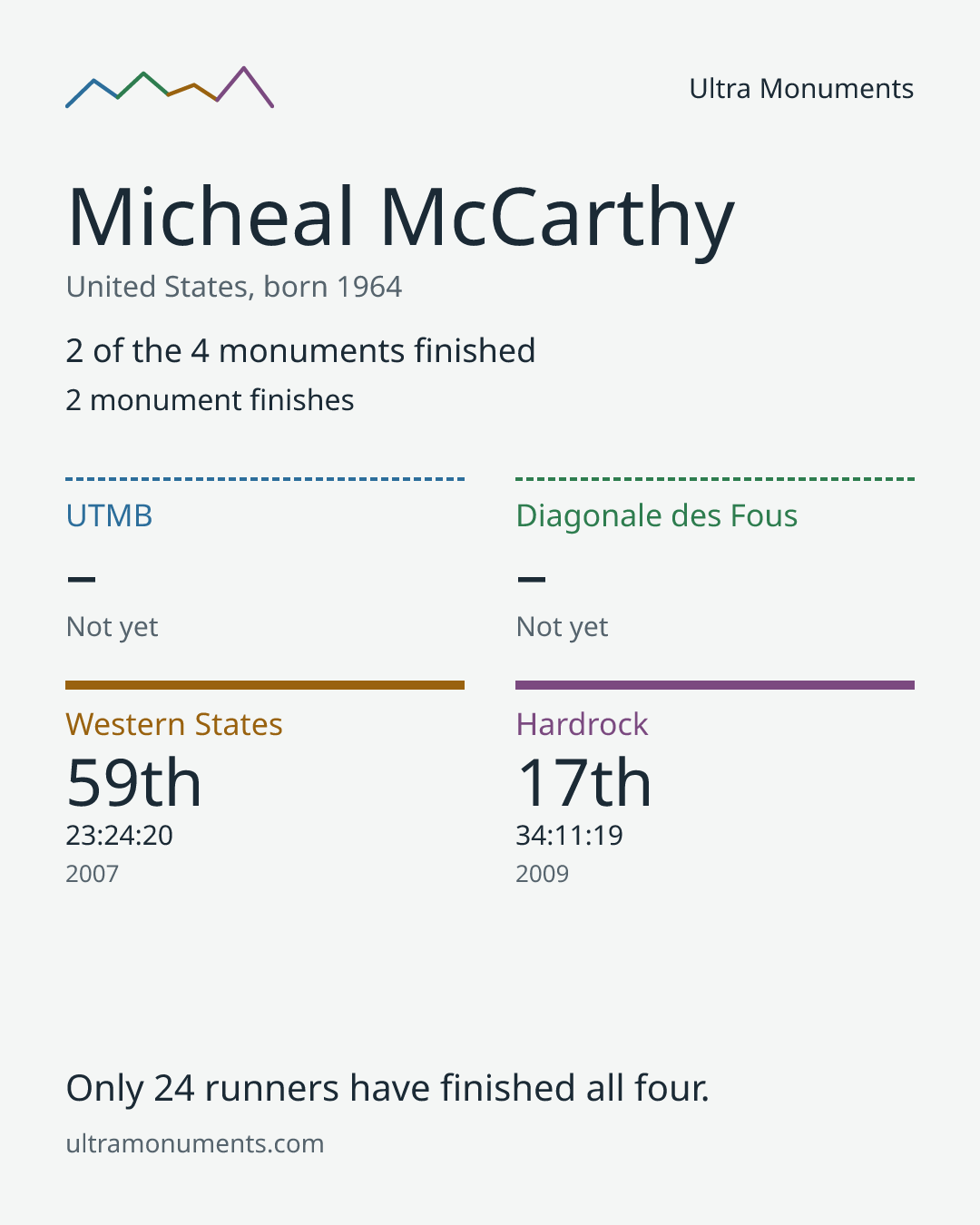 Results card for Micheal McCarthy
