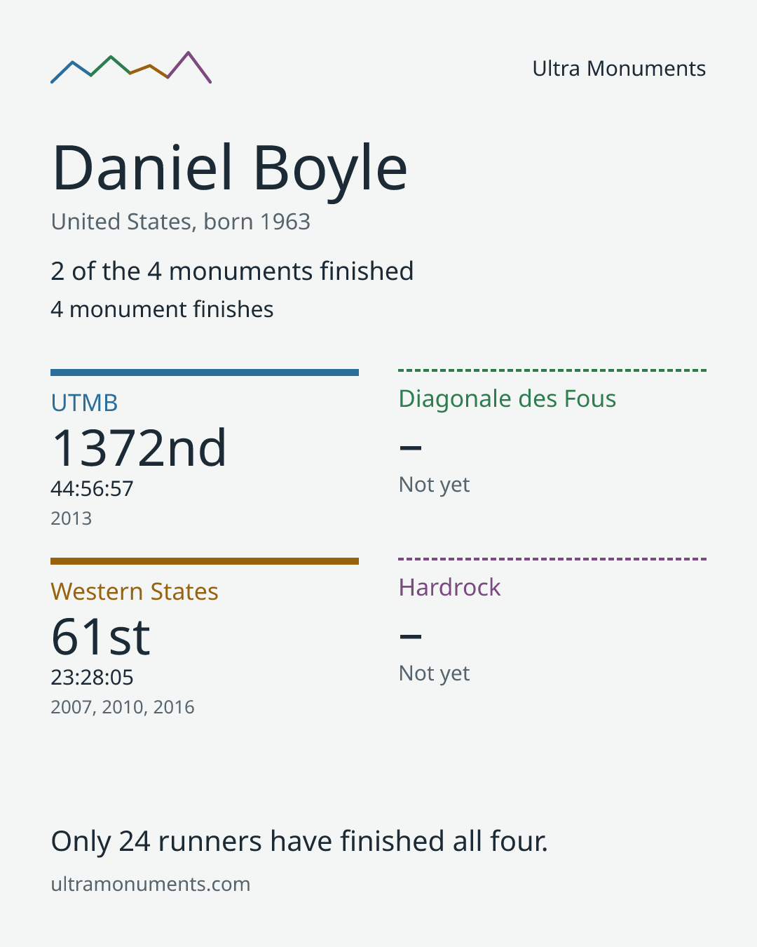 Results card for Daniel Boyle