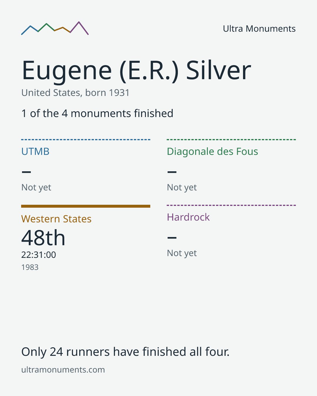 Results card for Eugene (E.R.) Silver