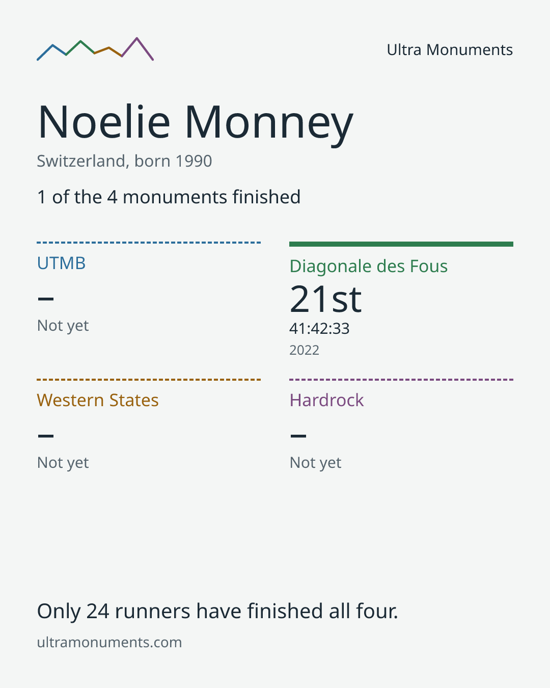 Results card for Noelie Monney