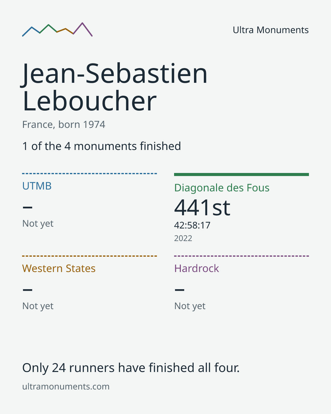 Results card for Jean-Sebastien Leboucher