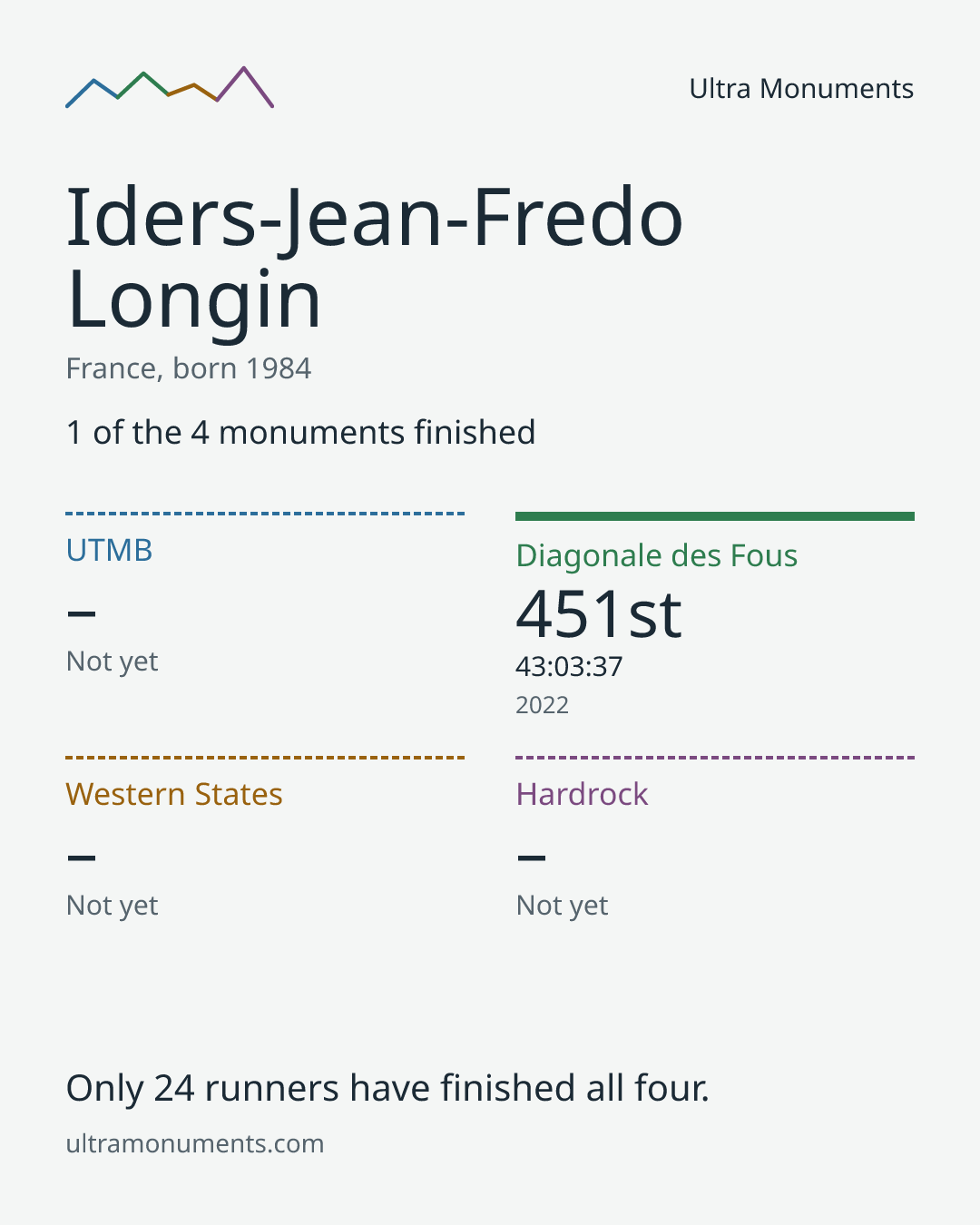 Results card for Iders-Jean-Fredo Longin