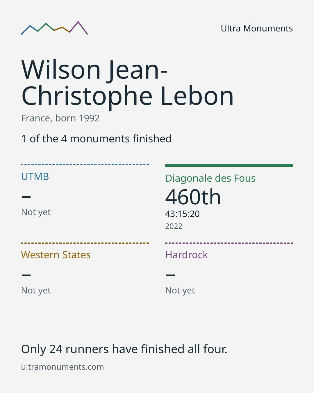 Results card for Wilson Jean-Christophe Lebon