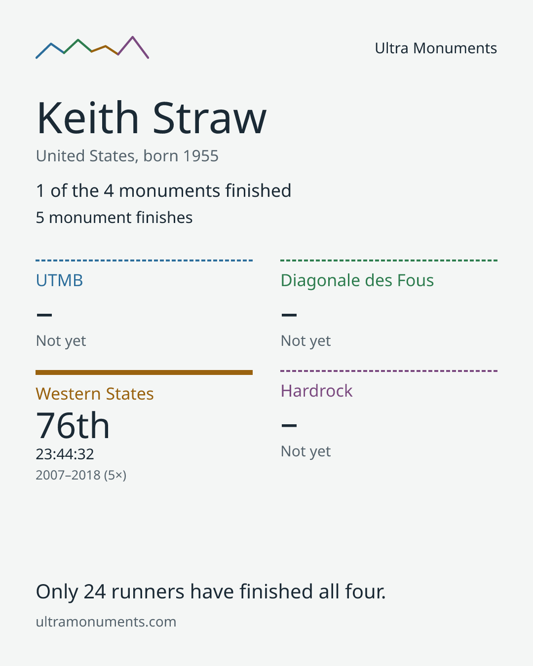 Results card for Keith Straw