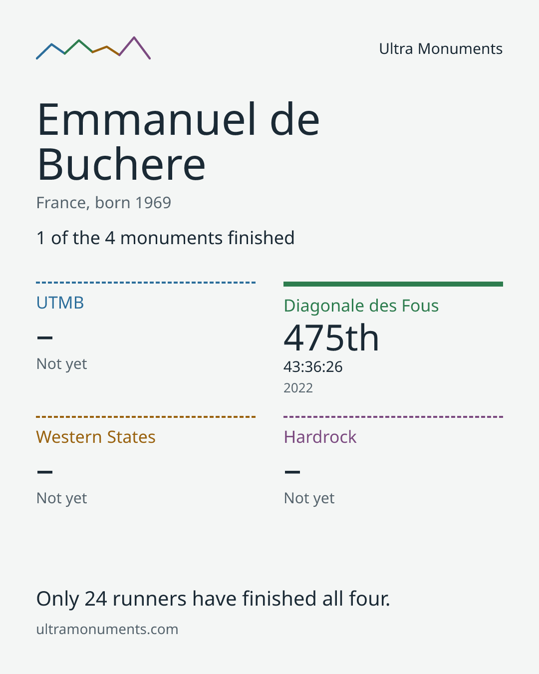 Results card for Emmanuel de Buchere
