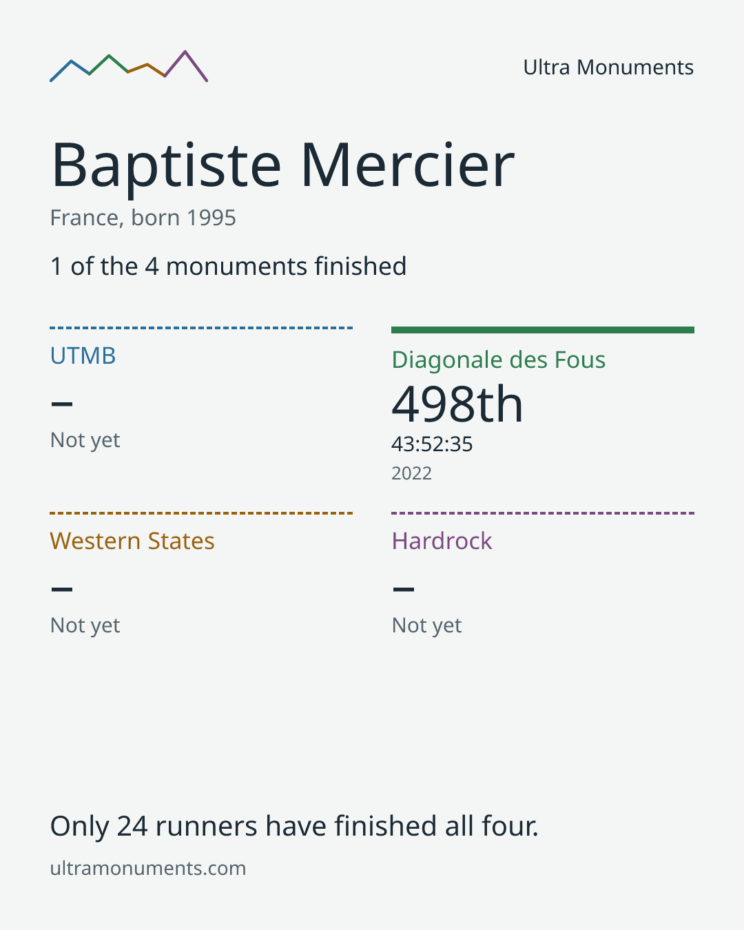 Results card for Baptiste Mercier