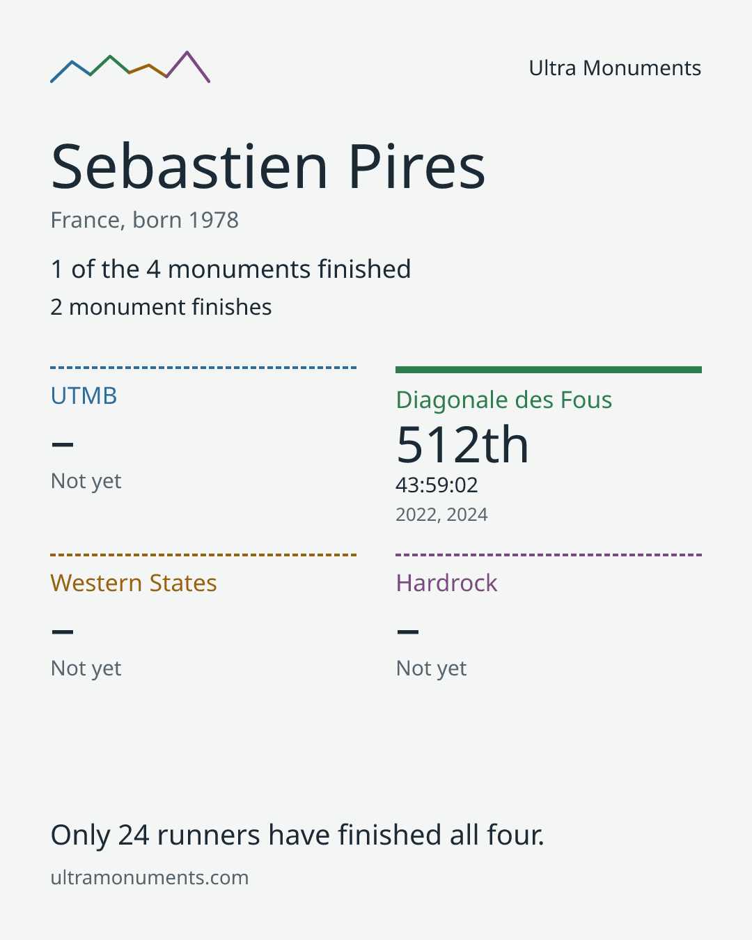 Results card for Sebastien Pires