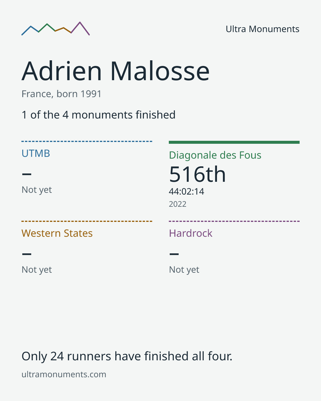 Results card for Adrien Malosse