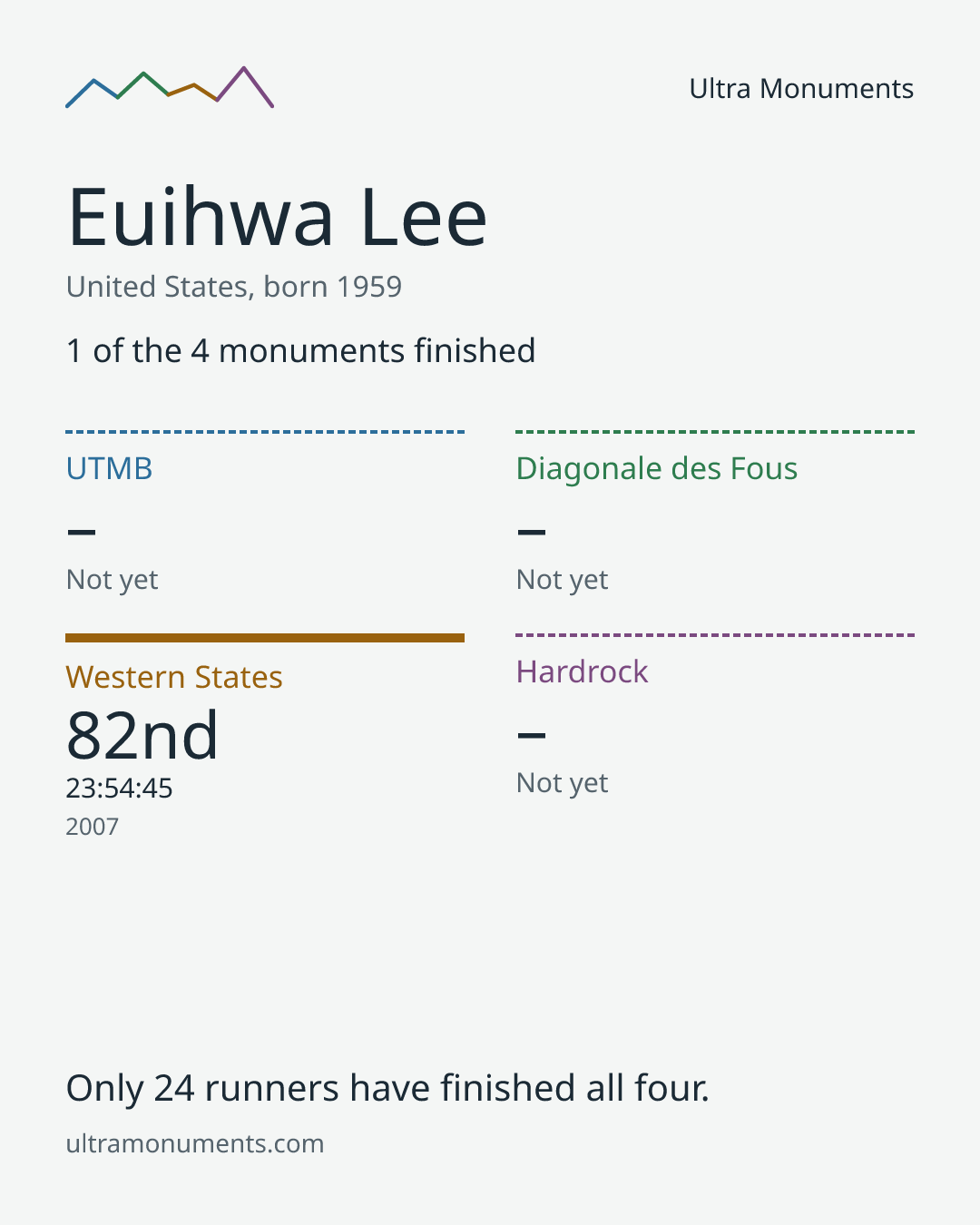 Results card for Euihwa Lee