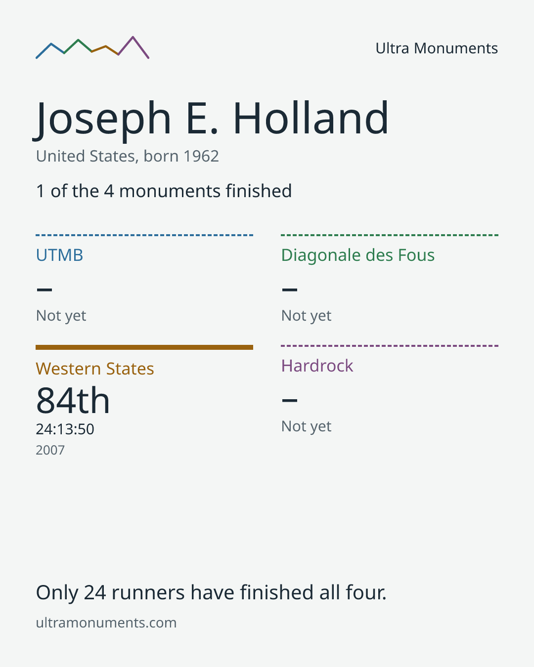 Results card for Joseph E. Holland