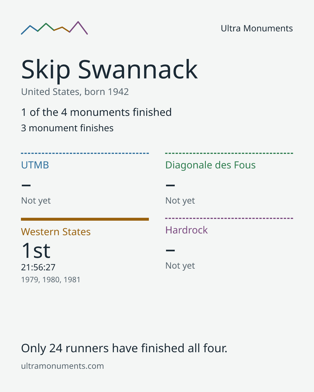 Results card for Skip Swannack