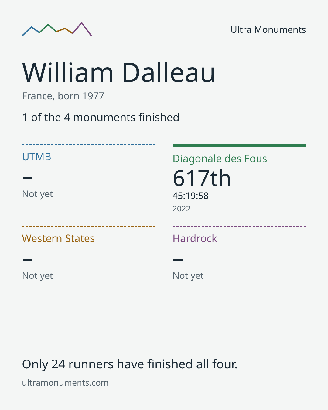 Results card for William Dalleau