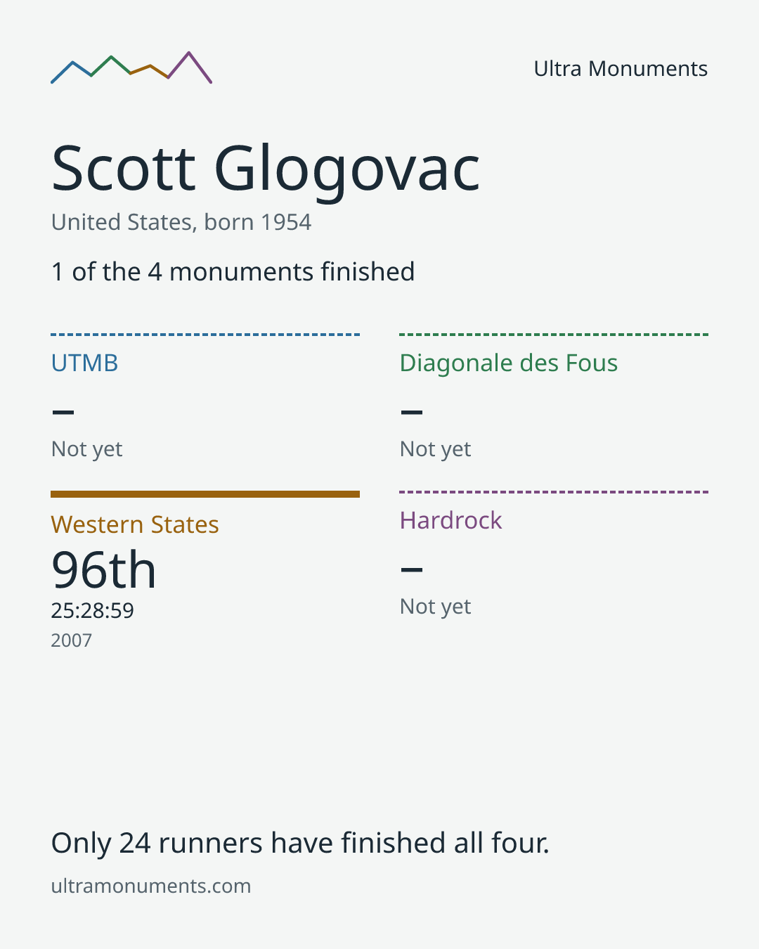 Results card for Scott Glogovac
