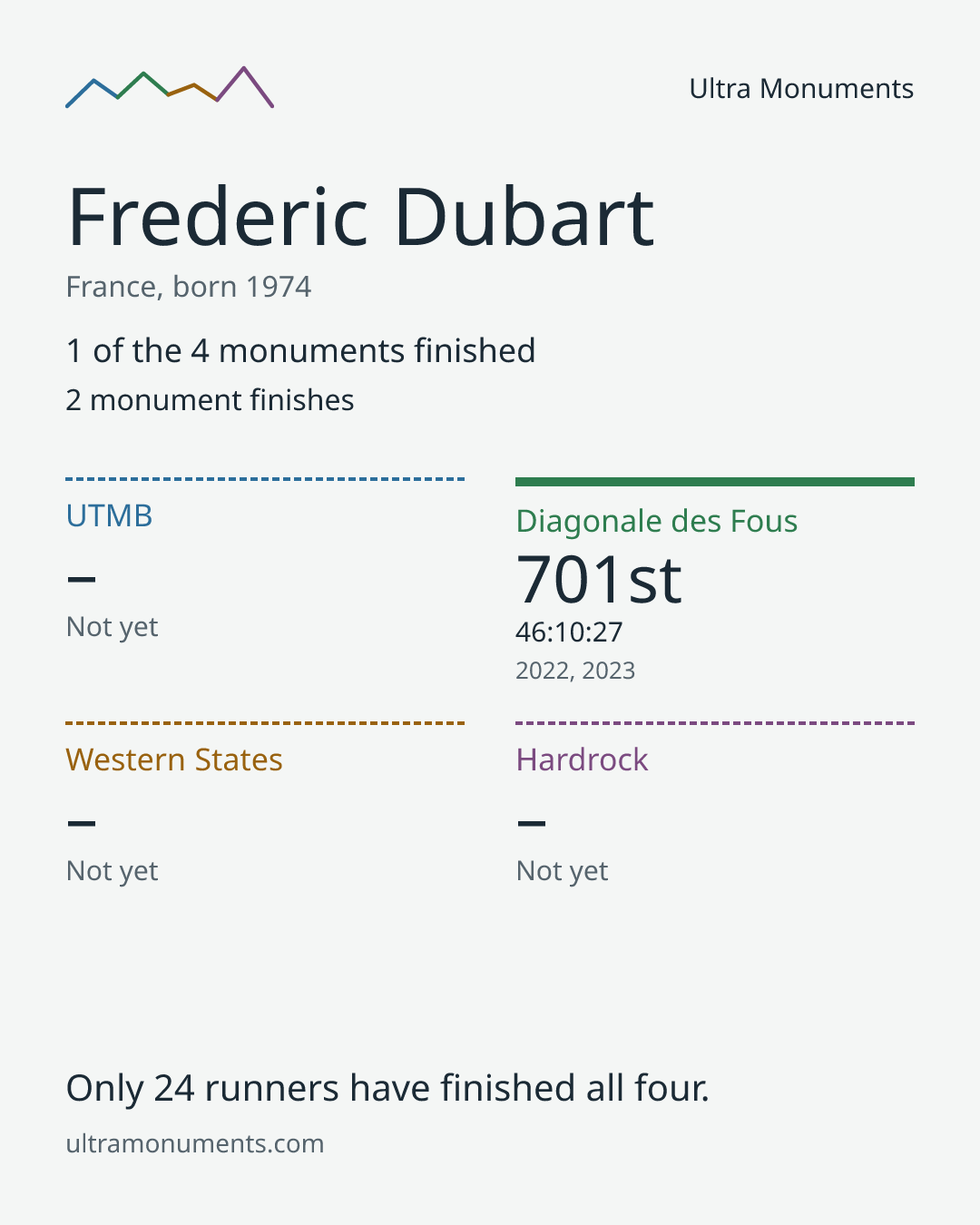 Results card for Frederic Dubart