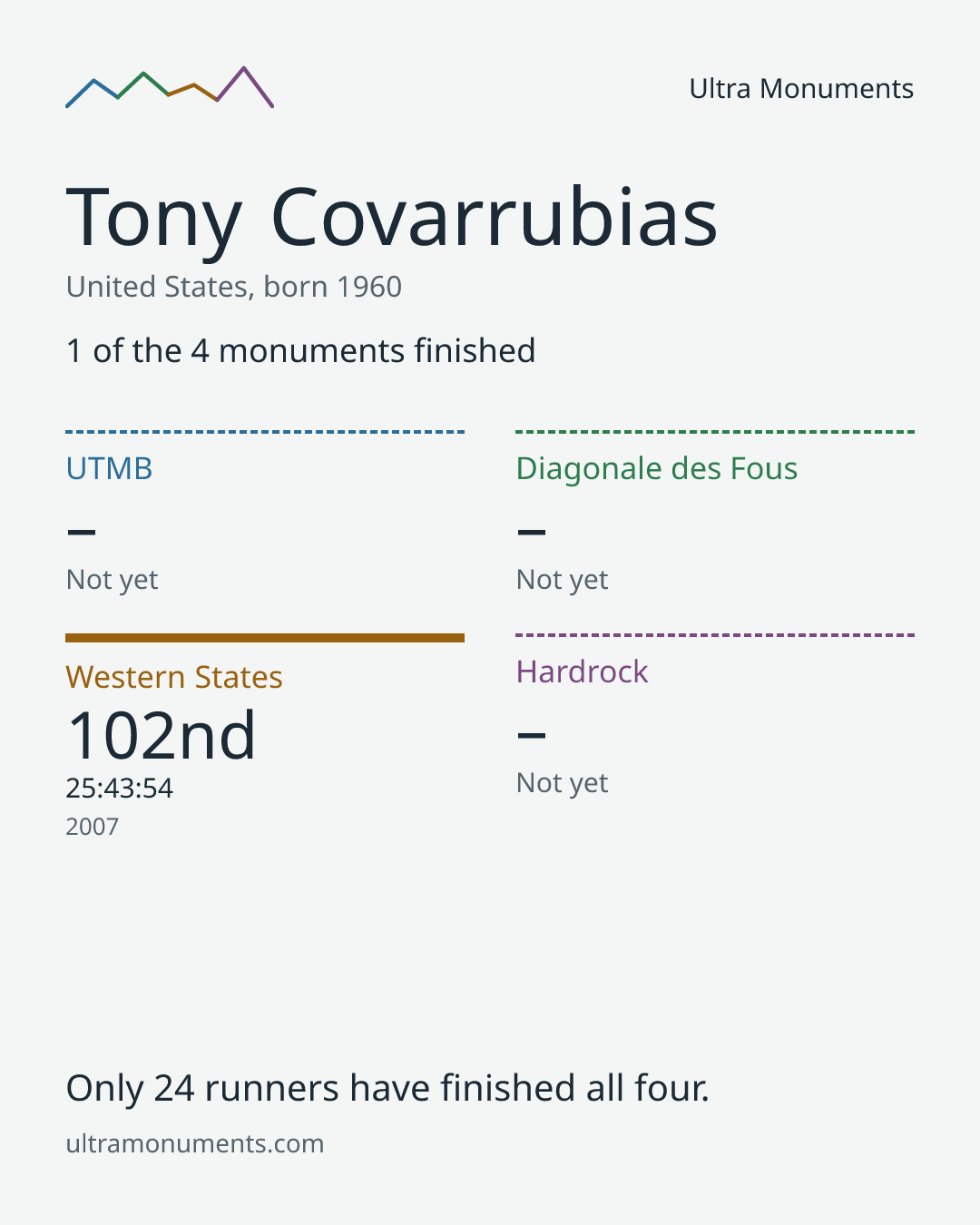 Results card for Tony Covarrubias