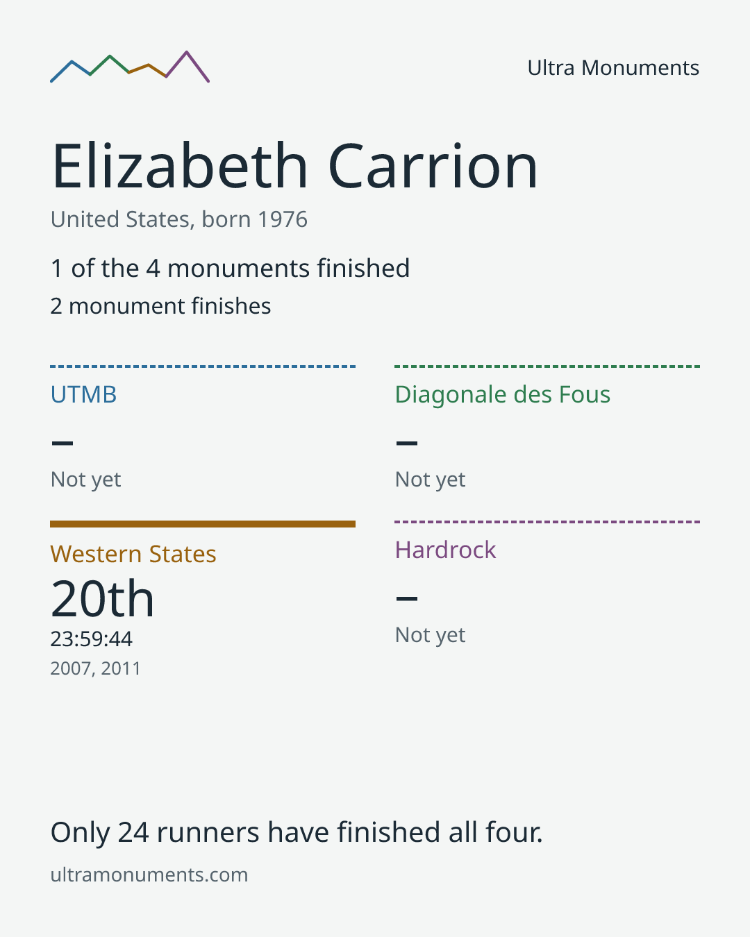 Results card for Elizabeth Carrion